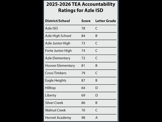 Azle ISD earns C in state accountability rating