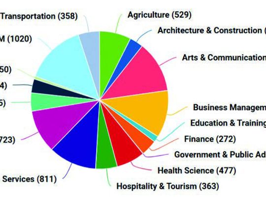 Career and Technical Education year in review