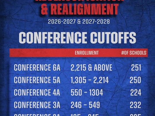 UIL enrollment numbers set classifications ahead of 2026 realignment