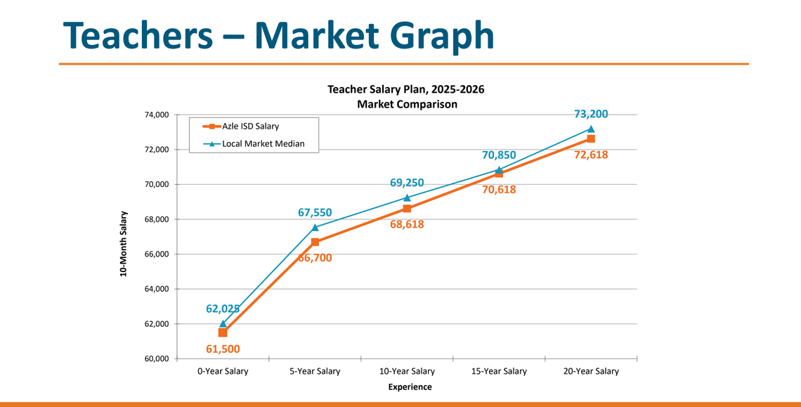 AISD near market average in staff, teacher compensation AISD near market average in staff, teacher compensation