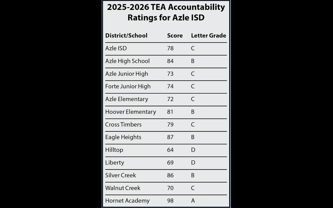 Azle ISD earns C in state accountability rating Azle ISD earns C in state accountability rating