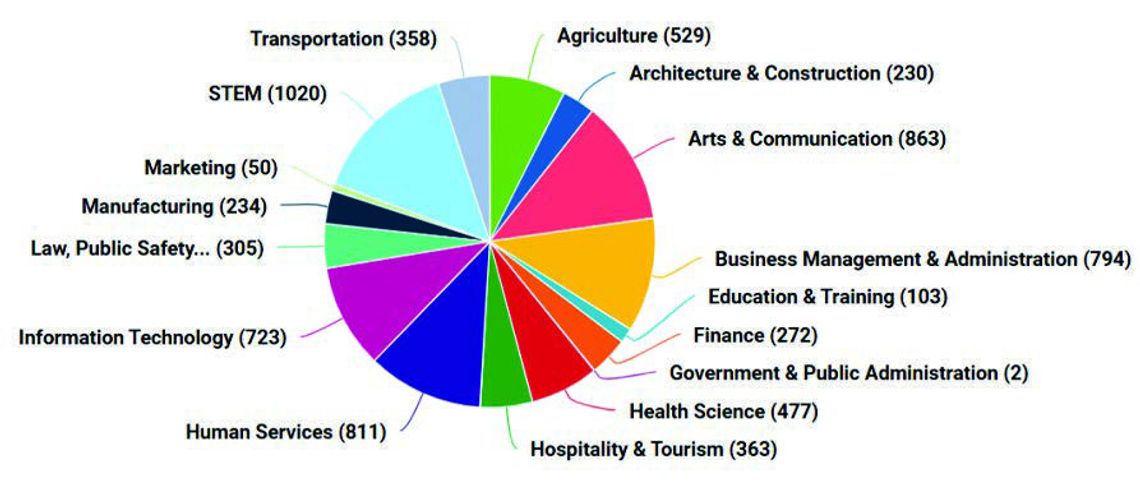 Career and Technical Education year in review